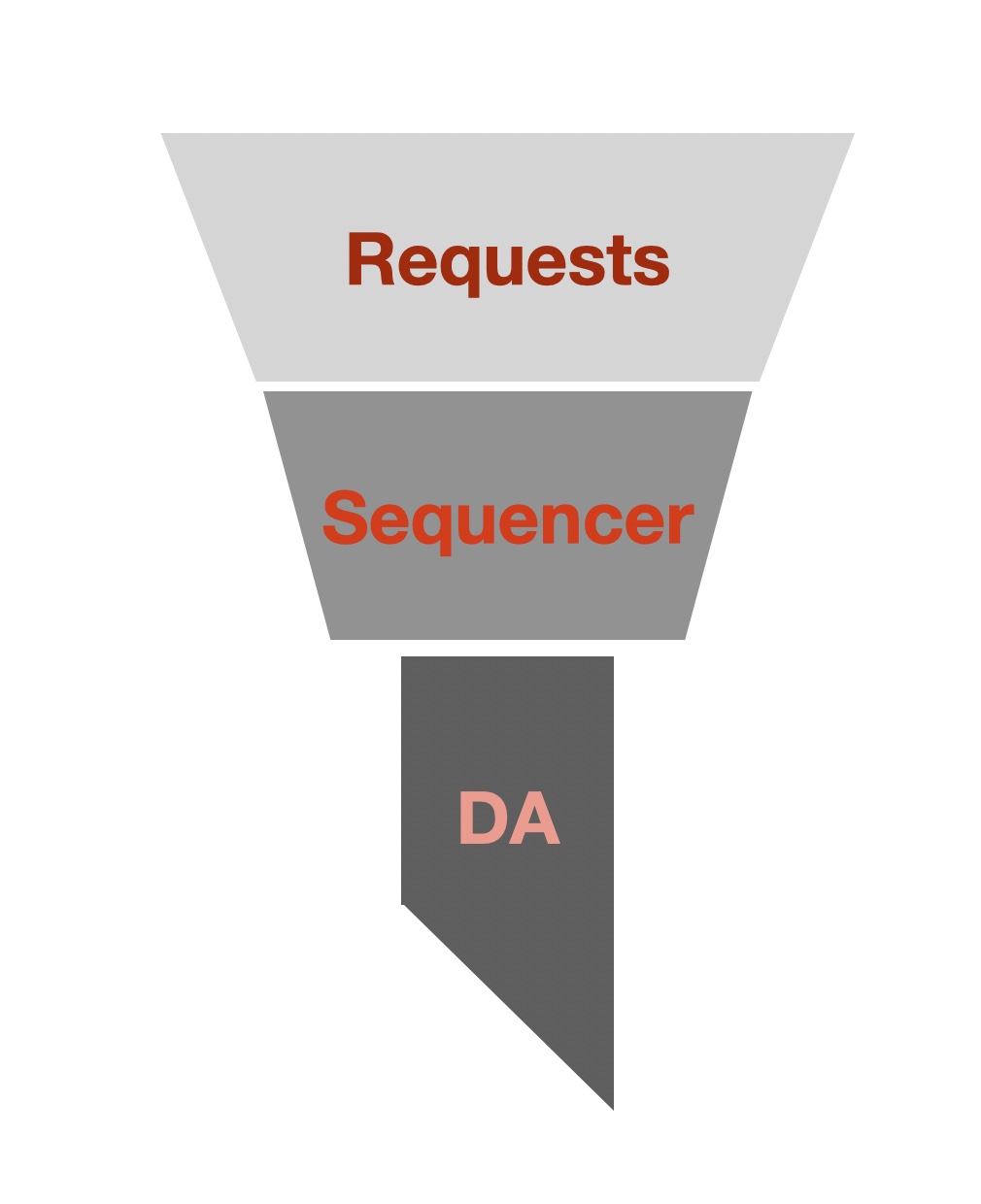 DA Layer2 Bottleneck